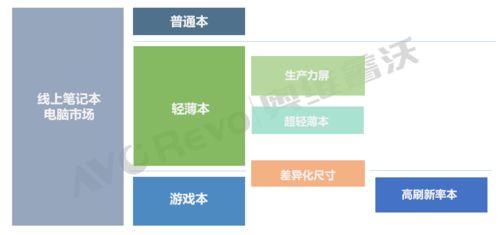 奥维云网 2020年线上笔记本电脑市场差异化产品发展趋势